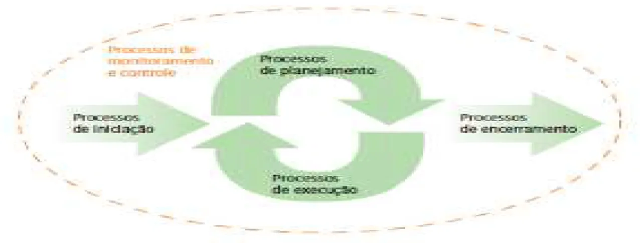 Figura 1  – Relacionamento entre os grupos de processos  Fonte: Adaptado do PMI®, 2004