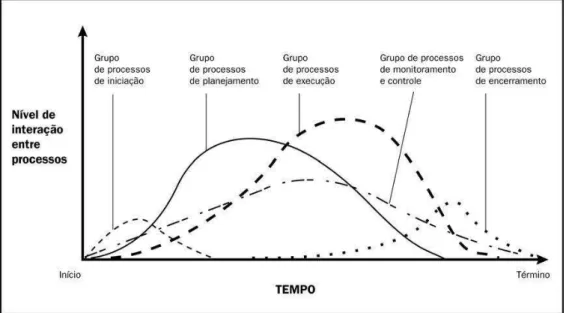 Figura 7  – Fases ou grupos de processos do ciclo de vida do projeto  Fonte: Adaptado de PMBOK (2008) 