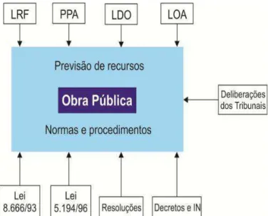 Figura 13  – Procedimentos, normas, resoluções e normas aplicadas em obras públicas  Fonte: Adaptado de Fontes (2012) 