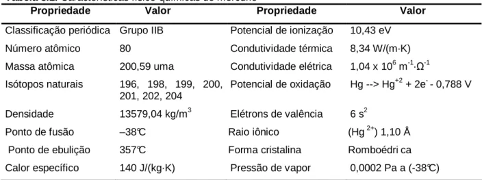 Tabela 3.1. Características físico-químicas do mercúrio 