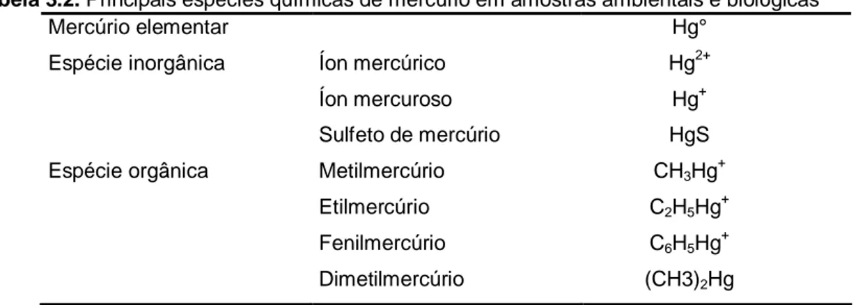 Tabela 3.2. Principais espécies químicas de mercúrio em amostras ambientais e biológicas 