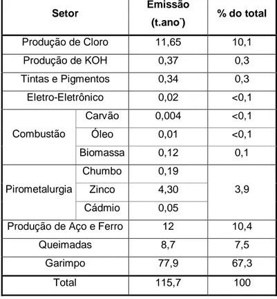 Tabela 3.5. Estimativas das emissões de mercúrio atmosférico no Brasil - fontes industriais e  mineração de ouro
