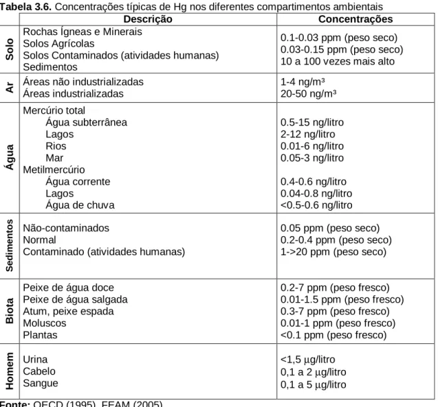 Tabela 3.6. Concentrações típicas de Hg nos diferentes compartimentos ambientais 