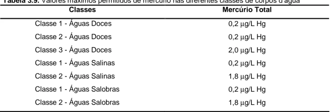 Tabela 3.9. Valores máximos permitidos de mercúrio nas diferentes classes de corpos d’água 