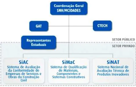 Figura 1 – Estrutura organizacional do PBQP-H  Fonte: http://www4.cidades.gov.br/pbqp-h/estrutura.php 