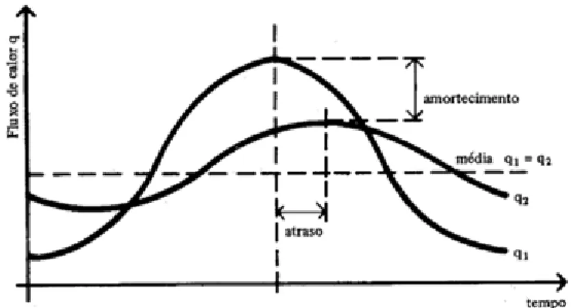 Figura 4 – Exemplo de curvas de variação de temperaturas externa e interna de um recinto  Fonte: Frota e Schiffer, 2001, p