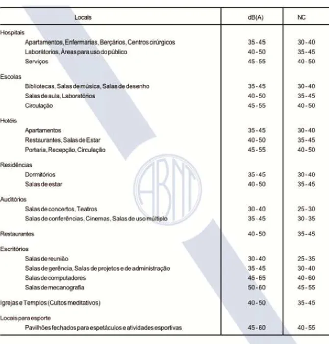 Tabela 1 – Valores dB(A) e NC 9 . 