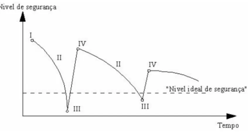 Figura 2.1 – Evolução do nível de segurança estrutural ao longo do tempo (ATAÍDE, 2005)
