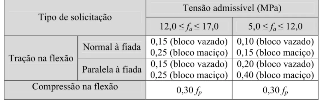 Tabela 2.6 –  Tensões admissíveis para a tração na flexão e compressão na flexão  (ABNT NBR 10837:1989)