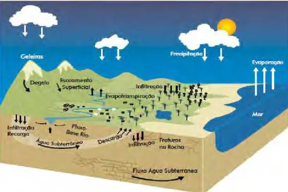 Figura 1: Ciclo Hidrológico / Fonte: Ministério do Meio Ambiente (2007). 