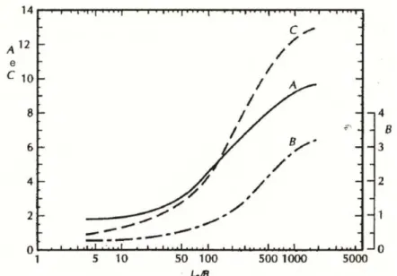 Figura 9: Gráfico em que os parâmetros A, B e C são determinados / Fonte: Fetter  (2001)