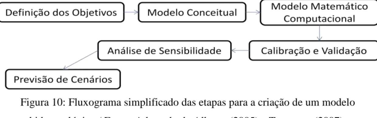 Figura 10: Fluxograma simplificado das etapas para a criação de um modelo  hidrogeológico / Fonte: Adaptado de Alberto (2005) e Teramoto (2007)