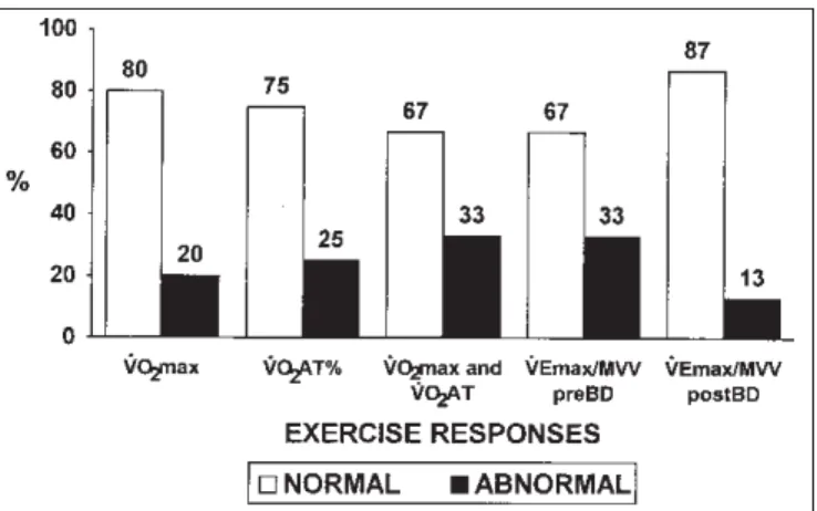 Figure 2 – Comparison between observed and predicted ∆V E /∆VCO 2 slopes during incremental exercise in asthmatic children with normal ( v ) or reduced ( j )  VO 2 AT