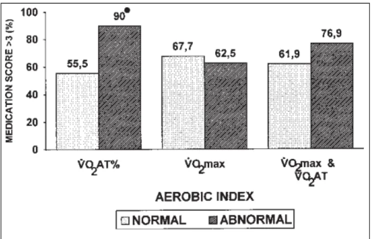 Figure 3 – Association between high medication score (&gt; 3) and norma- norma-lity or not of the aerobic indexes at maximal exercise (n = 39)