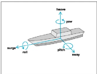 Figura 1. Os movimentos de uma embarcação (Fonte: PAULO e HOLMES, 2011).  Dentre  os  seis  movimentos  a  qual  uma  embarcação  está  sujeita,  em  batimetria  interessam-nos as três rotações (roll, pitch e yaw), que descrevem a atitude da embarcação de 