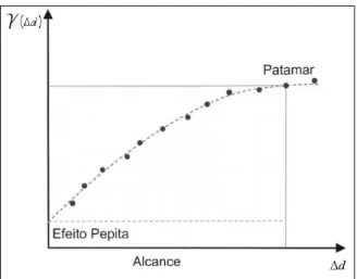 Figura 3. Semivariograma. (Fonte: Adaptado de Silveira , 2010). 