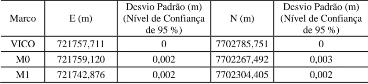 Tabela 2. Coordenadas planimétricas da VICO, M0 e M1.  