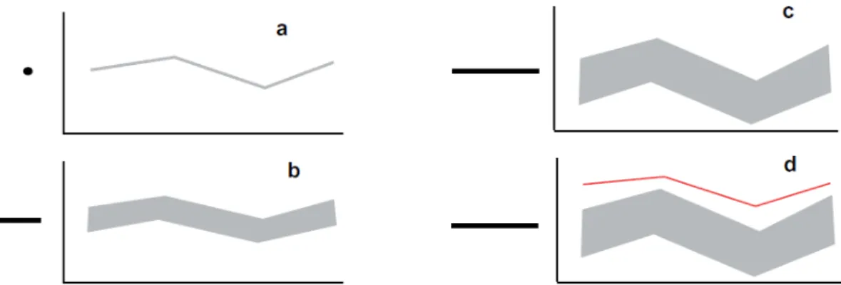 Figura 1.2.Ilustração da relação entre a incerteza do parâmetro e predição de incerteza