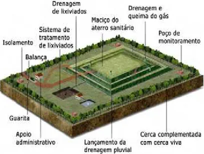 Figura 8 – Aterro Sanitário de Pequeno Porte em área.  Fonte: Fundação Estadual do Meio Ambiente, 2011
