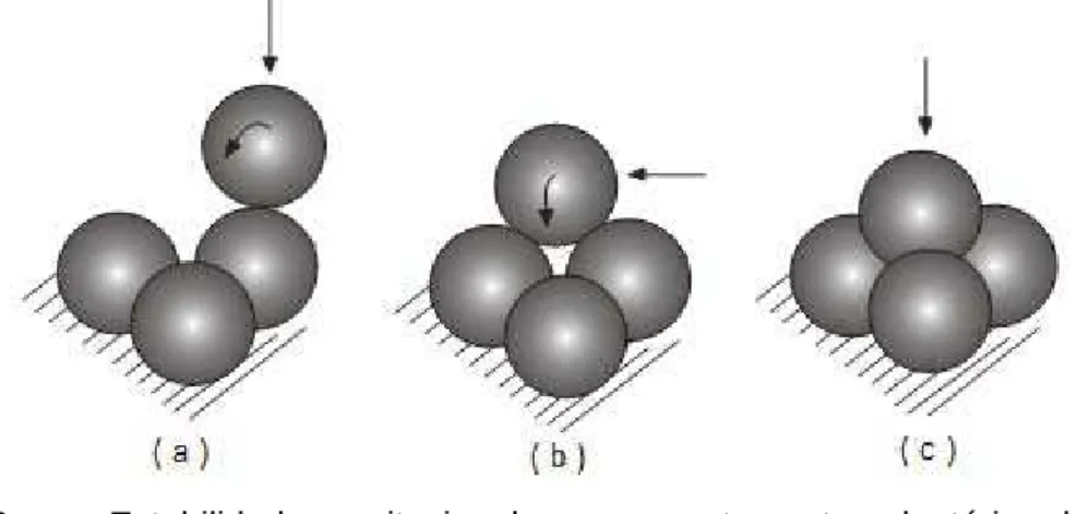 Figura 3:   Estabilidade gravitacional em empacotamentos aleatórios de esferas  de igual tamanho: (a) um contato; (b) dois contatos e, (c) três  contatos (Modificado de GERMAN, 1989)