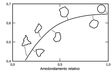 Figura 6:   Densidade relativa em função do arredondamento para partículas de  igual tamanho empacotadas aleatoriamente (TSUTSUMI 2