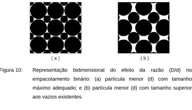 Figura 10:   Representação bidimensional do efeito da razão (D/d) no  empacotamento binário: (a) partícula menor (d)  com tamanho  máximo  adequado; e (b) partícula menor (d)  com tamanho superior  aos vazios existentes