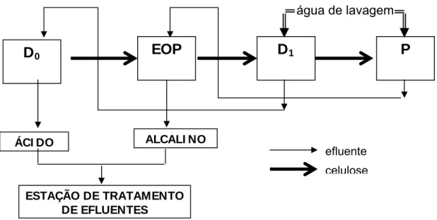 Figura I-1 – Esquema representando a seqüência de branqueamento e a  geração de efluentes na indústria onde se coletou a amostra