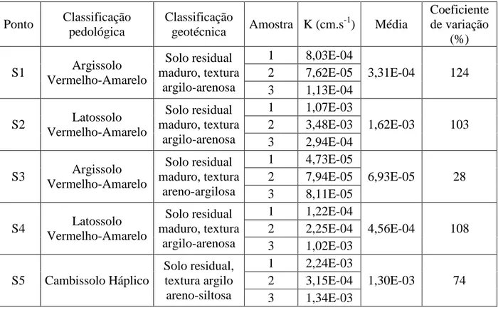 Tabela 27 - Resultados obtidos para a condutividade hidráulica dos solos utilizando  como fluido percolante a água