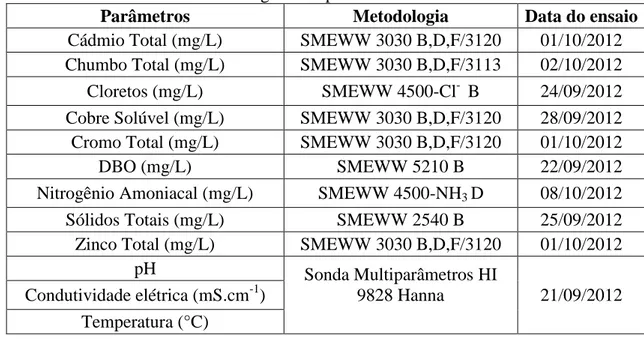 Tabela 13 - Metodologias utilizadas na determinação dos parâmetros físico-químicos e  microbiológicos do percolado estudado