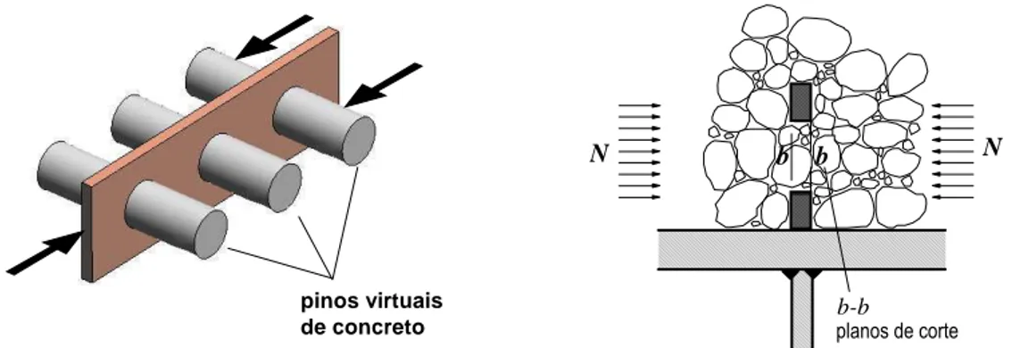Figura 2.2 – Cisalhamento dos pinos virtuais de concreto, em dois planos de corte,   nos furos do Perfobond