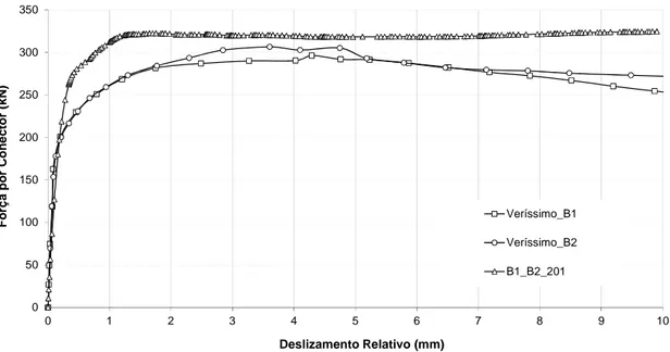Figura 4.14 - Curvas força×deslizamento relativo para os modelos Veríssimo B1 e B2 e B1_B2_201