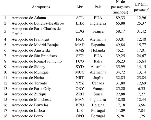 Tabela  2.  Tráfego  de  passageiros  e  equivalente  populacional  (EP),  em  termos de consumo de água, nos principais aeroportos do mundo, em 2010