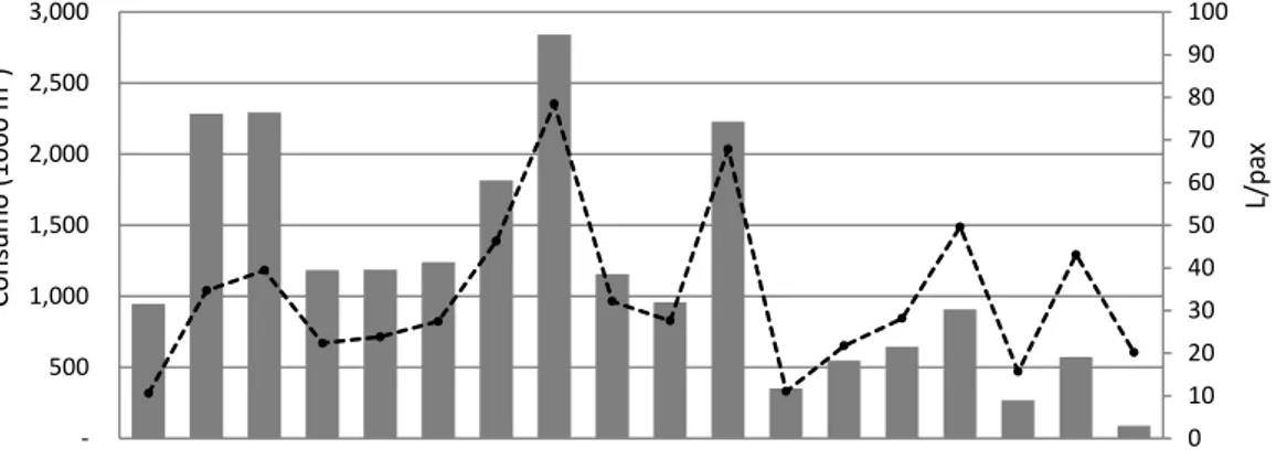 Figura  1.  Consumo  total  de  água  e  relação  L/pax  para  os  principais  aeroportos do mundo em 2010