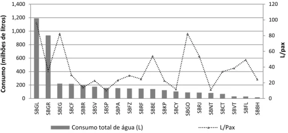 Figura  4.  Consumo  de  água  (m³)  total  e  por  passageiro  nos  20  aeroportos  mais movimentados no Brasil, em 2010