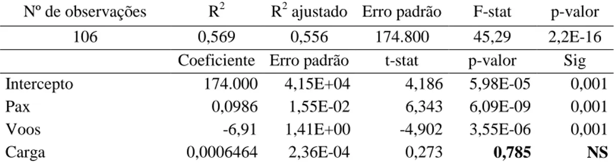 Tabela  6.  Resultado  da  regressão  linear  múltipla  para  os  20  aeroportos  considerando  o  consumo  de  água  em  função  das  variáveis  Pax,  Voos  e  Carga