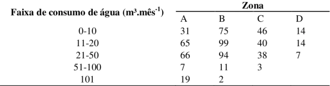 Tabela 3.4 - Quantidade de dados coletados por faixa de consumo de água e por  zona socioeconômica 