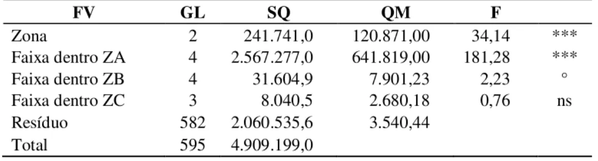 Tabela 3.6 – Análise de variância da variável geração de resíduos/consumo de  água, para as zonas A, B e C (dados mensais) 