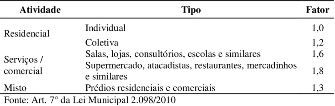 Tabela 4.2 - Tabela do fator zoneamento, em função da geração média por ligação 