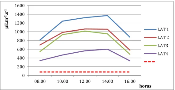 Figura 6. RFA incidente às LATs (médias, por horário de coleta). Linha tracejada -  Coeficiente de saturação luminosa típico para microalgas.Viçosa-MG