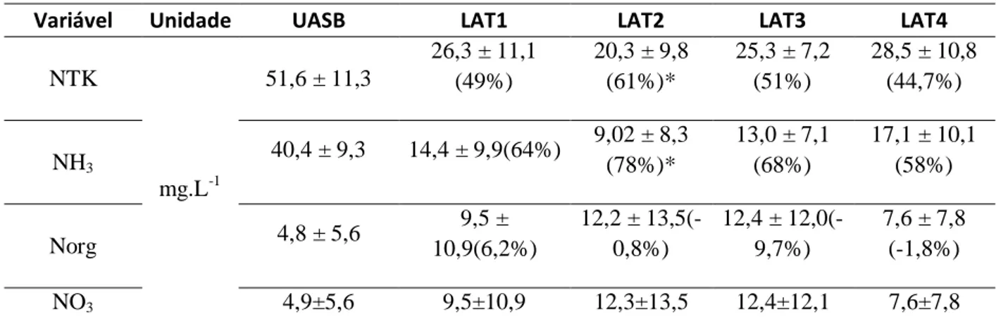 Tabela 3. Concentração das formas de nitrogênio (média ± DP) nos efluentes das LATs e  respectivas eficiências de remoção, n=38