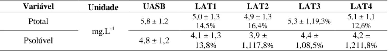 Tabela 4. Concentrações de fósforo total e solúvel (média ± DP) no afluente e nos efluentes  das LATs e respectivas eficiências de remoção(n=38) 