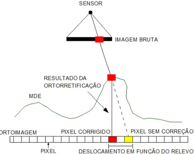 Figura 7 - Efeito do emprego da Ortorretificação Digital em uma imagem  Fonte: Adaptado de PCI (2007)  