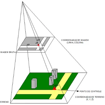 Figura  8  -  Relação  entre  o  Sistema  de  coordenadas  imagem  e  o  Sistema  de  coordenadas no terreno 