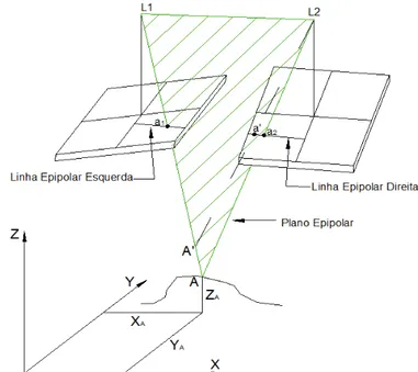 Figura 11 - Geometria epipolar de um estereopar   Fonte: Adaptado de Wolf e Dewitt (2004)