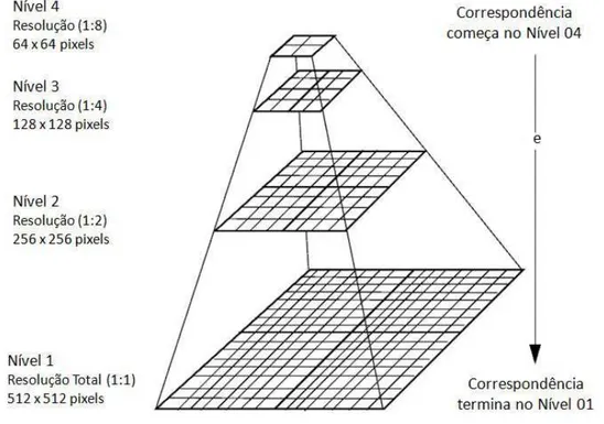 Figura 14 - Pirâmide de imagens em quatro níveis   Fonte: Adaptado de ERDAS (2008). 