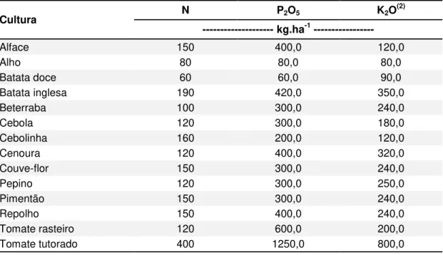 Tabela 2.8 - Recomendações para culturas hortícolas de nitrogênio, e de fósforo e potássio, 