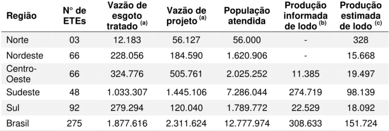Tabela 1.1 - Produção de lodo de esgoto no Brasil por região, 2000-2001. 