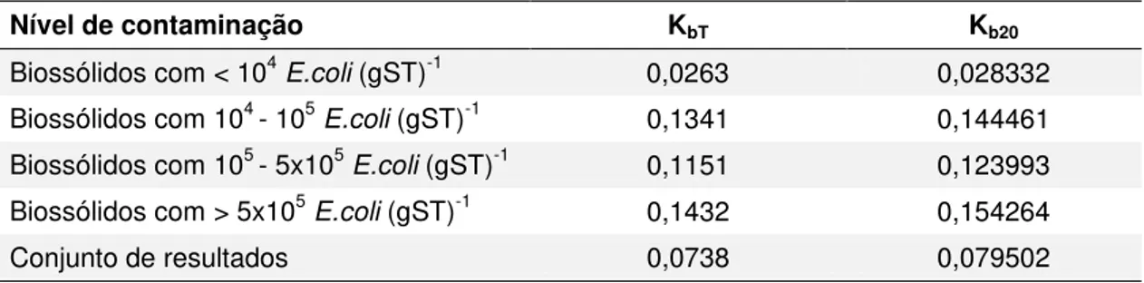 Tabela  1.12  – Valores de K bT   e  K b20   calculados  para  E.coli  a  partir  do  uso  de  biossólidos 