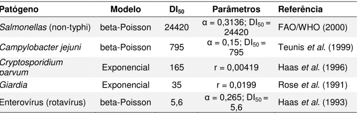 Tabela  2.2  -  Caracterização  dos  modelos  dose-resposta  utilizados  por  Gale  (2005)  em 