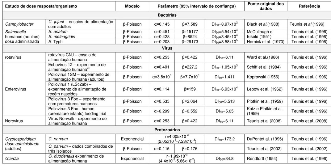 Tabela 2.3 Principais estudos de dose resposta em humanos disponíveis na literatura e caracterização dos respectivos modelos de estimativa de risco